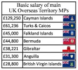 Gibraltar MPs among lowest paid